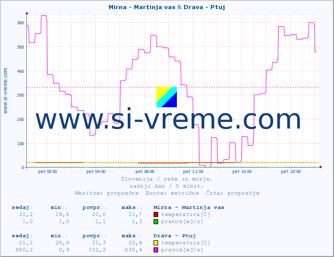 POVPREČJE :: Mirna - Martinja vas & Drava - Ptuj :: temperatura | pretok | višina :: zadnji dan / 5 minut.