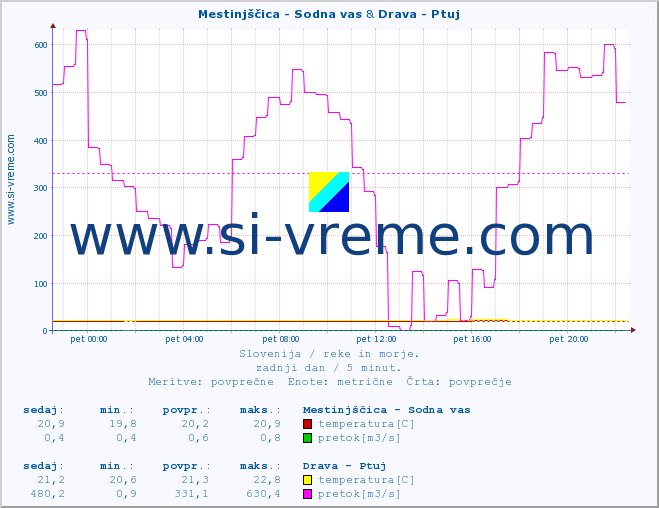 POVPREČJE :: Mestinjščica - Sodna vas & Drava - Ptuj :: temperatura | pretok | višina :: zadnji dan / 5 minut.