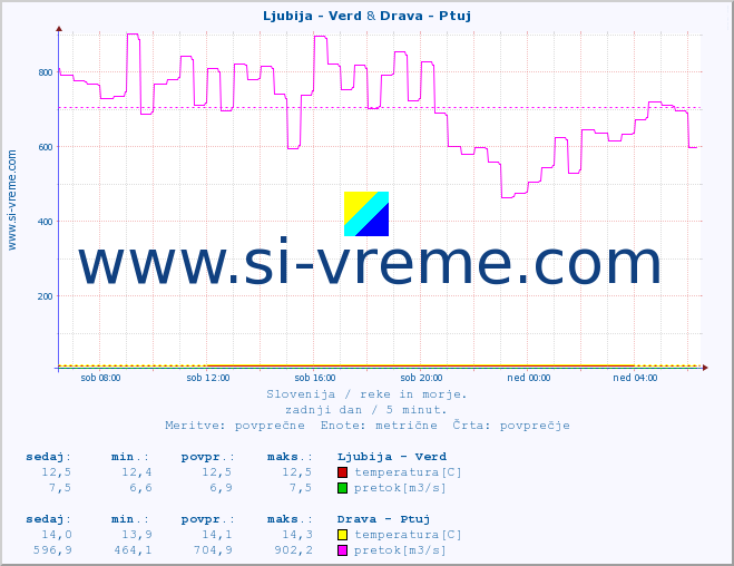 POVPREČJE :: Ljubija - Verd & Drava - Ptuj :: temperatura | pretok | višina :: zadnji dan / 5 minut.