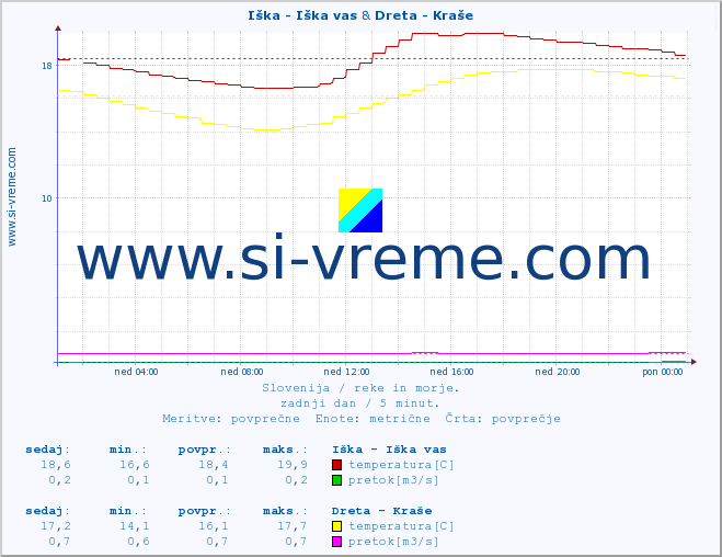 POVPREČJE :: Iška - Iška vas & Dreta - Kraše :: temperatura | pretok | višina :: zadnji dan / 5 minut.