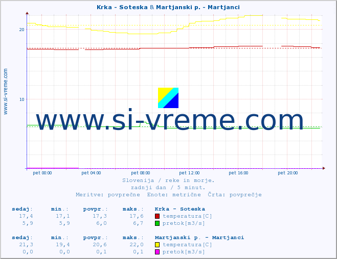 POVPREČJE :: Krka - Soteska & Martjanski p. - Martjanci :: temperatura | pretok | višina :: zadnji dan / 5 minut.