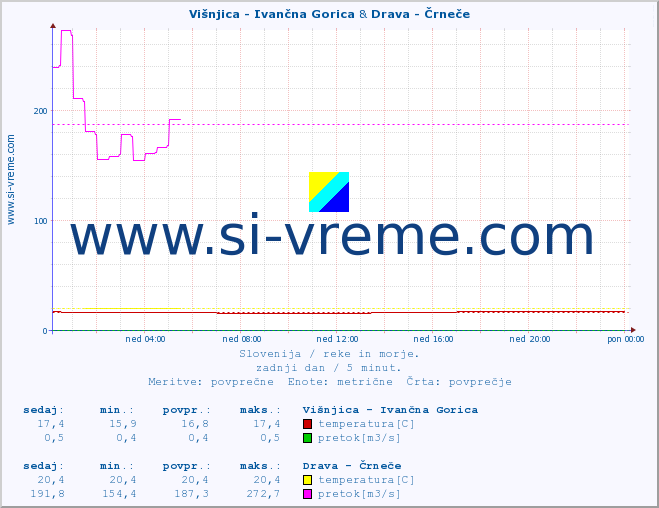 POVPREČJE :: Višnjica - Ivančna Gorica & Drava - Črneče :: temperatura | pretok | višina :: zadnji dan / 5 minut.