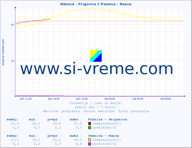 POVPREČJE :: Ribnica - Prigorica & Pesnica - Ranca :: temperatura | pretok | višina :: zadnji dan / 5 minut.