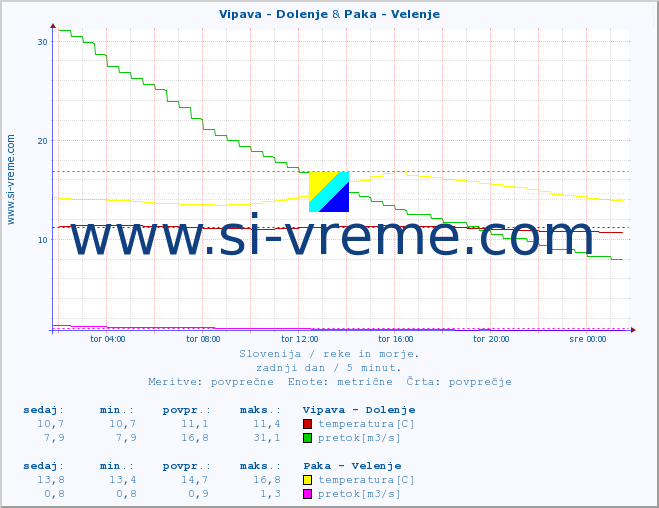 POVPREČJE :: Vipava - Dolenje & Paka - Velenje :: temperatura | pretok | višina :: zadnji dan / 5 minut.