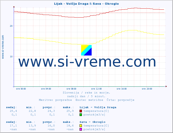 POVPREČJE :: Lijak - Volčja Draga & Sava - Okroglo :: temperatura | pretok | višina :: zadnji dan / 5 minut.