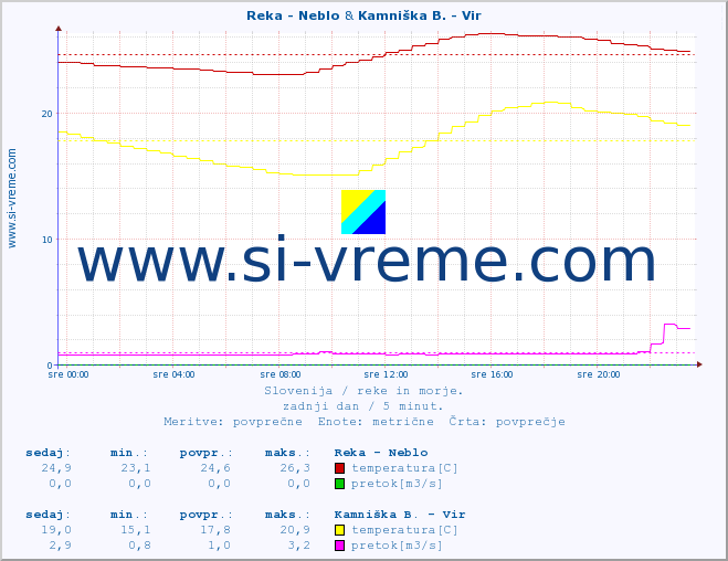 POVPREČJE :: Reka - Neblo & Kamniška B. - Vir :: temperatura | pretok | višina :: zadnji dan / 5 minut.