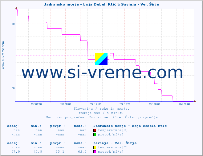 POVPREČJE :: Jadransko morje - boja Debeli Rtič & Savinja - Vel. Širje :: temperatura | pretok | višina :: zadnji dan / 5 minut.