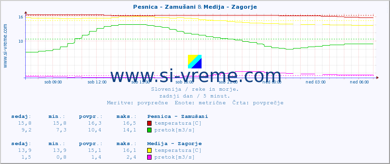 POVPREČJE :: Pesnica - Zamušani & Medija - Zagorje :: temperatura | pretok | višina :: zadnji dan / 5 minut.