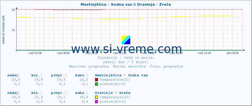 POVPREČJE :: Mestinjščica - Sodna vas & Dravinja - Zreče :: temperatura | pretok | višina :: zadnji dan / 5 minut.