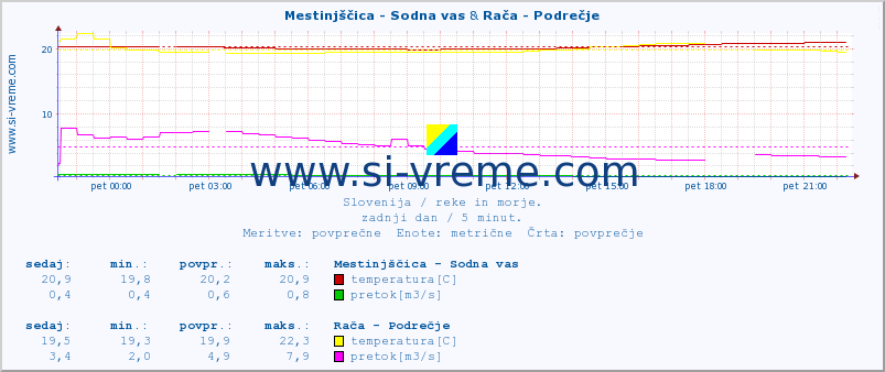 POVPREČJE :: Mestinjščica - Sodna vas & Rača - Podrečje :: temperatura | pretok | višina :: zadnji dan / 5 minut.