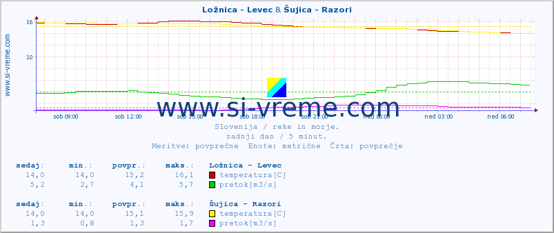 POVPREČJE :: Ložnica - Levec & Šujica - Razori :: temperatura | pretok | višina :: zadnji dan / 5 minut.