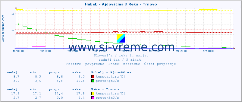 POVPREČJE :: Hubelj - Ajdovščina & Reka - Trnovo :: temperatura | pretok | višina :: zadnji dan / 5 minut.