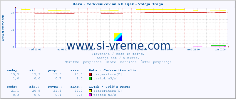 POVPREČJE :: Reka - Cerkvenikov mlin & Lijak - Volčja Draga :: temperatura | pretok | višina :: zadnji dan / 5 minut.