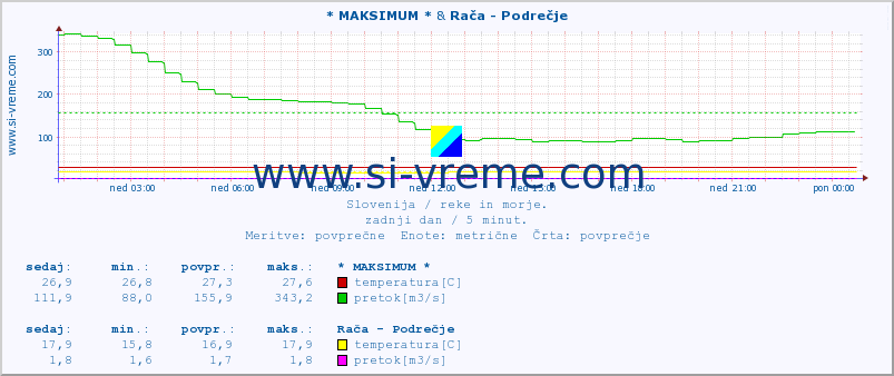 POVPREČJE :: * MAKSIMUM * & Rača - Podrečje :: temperatura | pretok | višina :: zadnji dan / 5 minut.