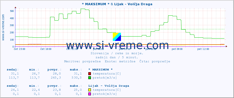 POVPREČJE :: * MAKSIMUM * & Lijak - Volčja Draga :: temperatura | pretok | višina :: zadnji dan / 5 minut.