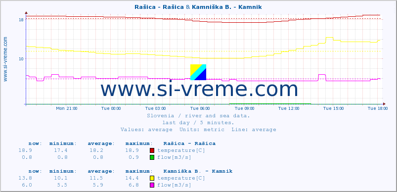  :: Rašica - Rašica & Kamniška B. - Kamnik :: temperature | flow | height :: last day / 5 minutes.