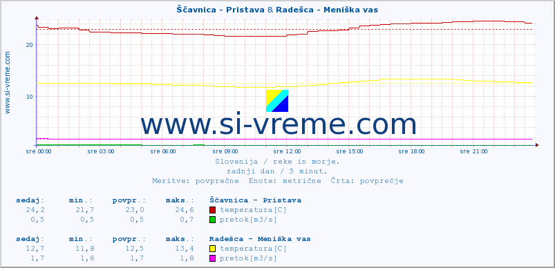 POVPREČJE :: Ščavnica - Pristava & Radešca - Meniška vas :: temperatura | pretok | višina :: zadnji dan / 5 minut.