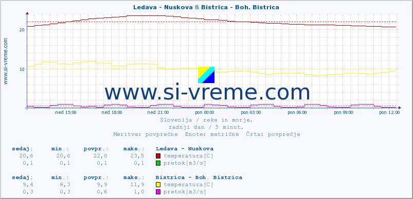 POVPREČJE :: Ledava - Nuskova & Bistrica - Boh. Bistrica :: temperatura | pretok | višina :: zadnji dan / 5 minut.