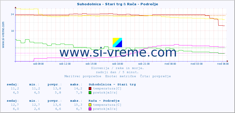 POVPREČJE :: Suhodolnica - Stari trg & Rača - Podrečje :: temperatura | pretok | višina :: zadnji dan / 5 minut.