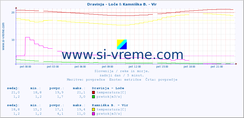 POVPREČJE :: Dravinja - Loče & Kamniška B. - Vir :: temperatura | pretok | višina :: zadnji dan / 5 minut.