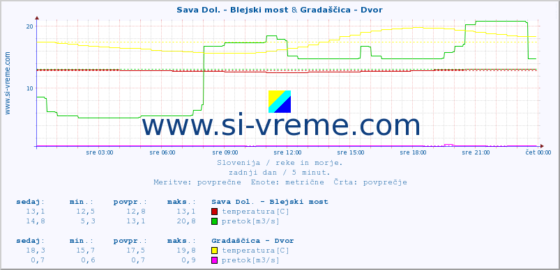 POVPREČJE :: Sava Dol. - Blejski most & Gradaščica - Dvor :: temperatura | pretok | višina :: zadnji dan / 5 minut.