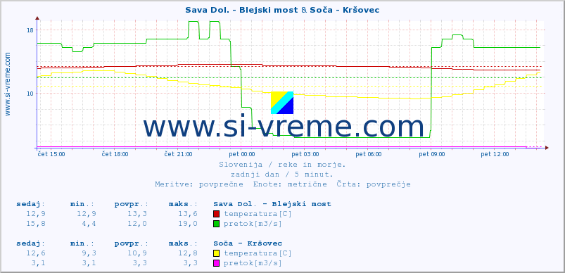 POVPREČJE :: Sava Dol. - Blejski most & Soča - Kršovec :: temperatura | pretok | višina :: zadnji dan / 5 minut.