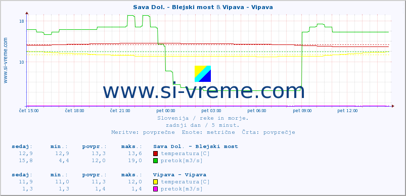 POVPREČJE :: Sava Dol. - Blejski most & Vipava - Vipava :: temperatura | pretok | višina :: zadnji dan / 5 minut.