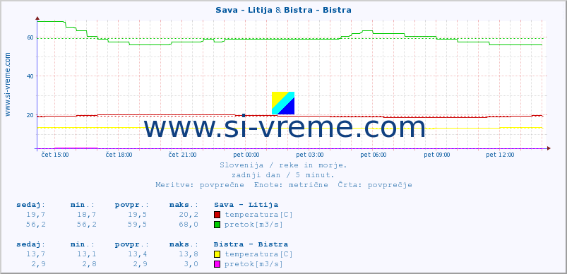 POVPREČJE :: Sava - Litija & Bistra - Bistra :: temperatura | pretok | višina :: zadnji dan / 5 minut.