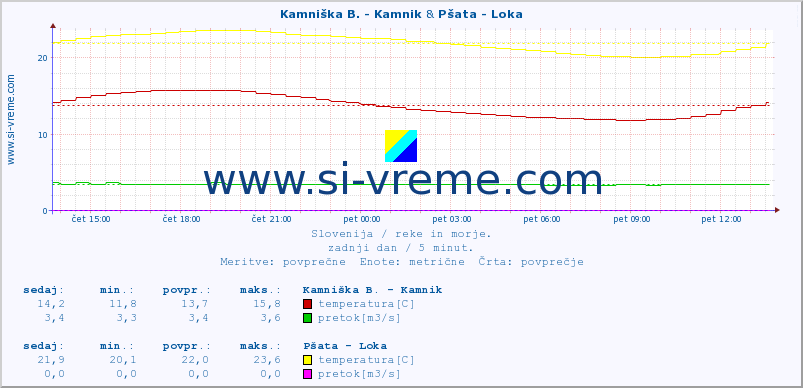 POVPREČJE :: Kamniška B. - Kamnik & Pšata - Loka :: temperatura | pretok | višina :: zadnji dan / 5 minut.