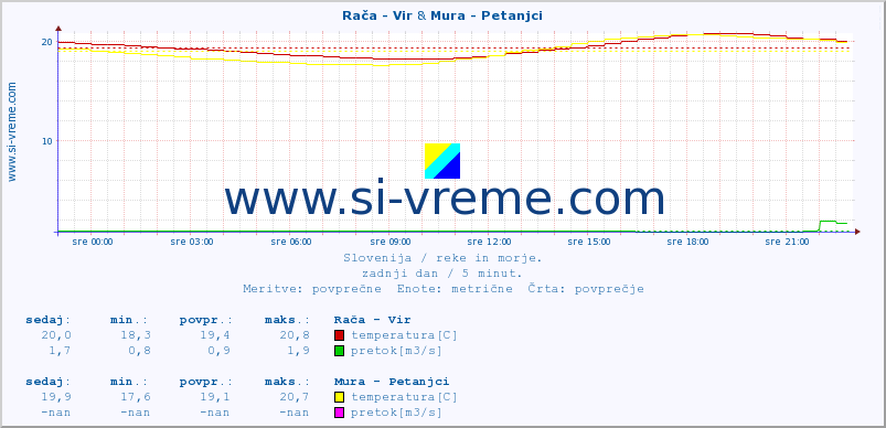 POVPREČJE :: Rača - Vir & Mura - Petanjci :: temperatura | pretok | višina :: zadnji dan / 5 minut.