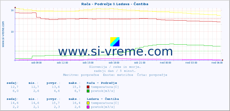 POVPREČJE :: Rača - Podrečje & Ledava - Čentiba :: temperatura | pretok | višina :: zadnji dan / 5 minut.