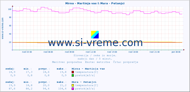 POVPREČJE :: Mirna - Martinja vas & Mura - Petanjci :: temperatura | pretok | višina :: zadnji dan / 5 minut.