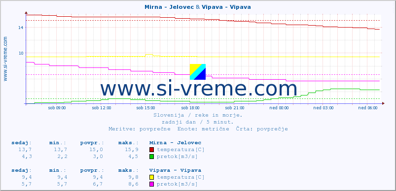 POVPREČJE :: Mirna - Jelovec & Vipava - Vipava :: temperatura | pretok | višina :: zadnji dan / 5 minut.