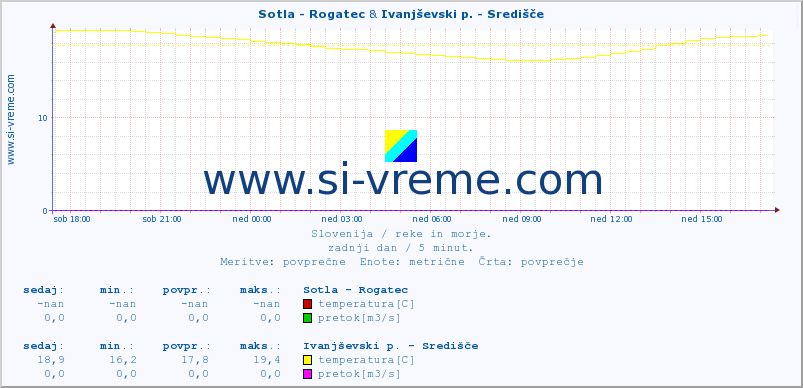 POVPREČJE :: Sotla - Rogatec & Ivanjševski p. - Središče :: temperatura | pretok | višina :: zadnji dan / 5 minut.