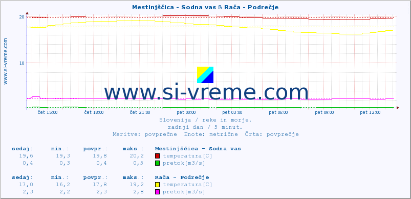 POVPREČJE :: Mestinjščica - Sodna vas & Rača - Podrečje :: temperatura | pretok | višina :: zadnji dan / 5 minut.