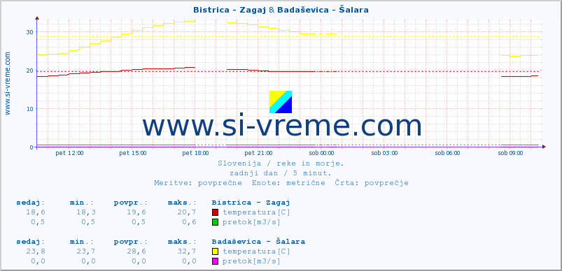 POVPREČJE :: Bistrica - Zagaj & Badaševica - Šalara :: temperatura | pretok | višina :: zadnji dan / 5 minut.