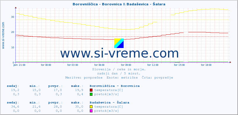 POVPREČJE :: Borovniščica - Borovnica & Badaševica - Šalara :: temperatura | pretok | višina :: zadnji dan / 5 minut.