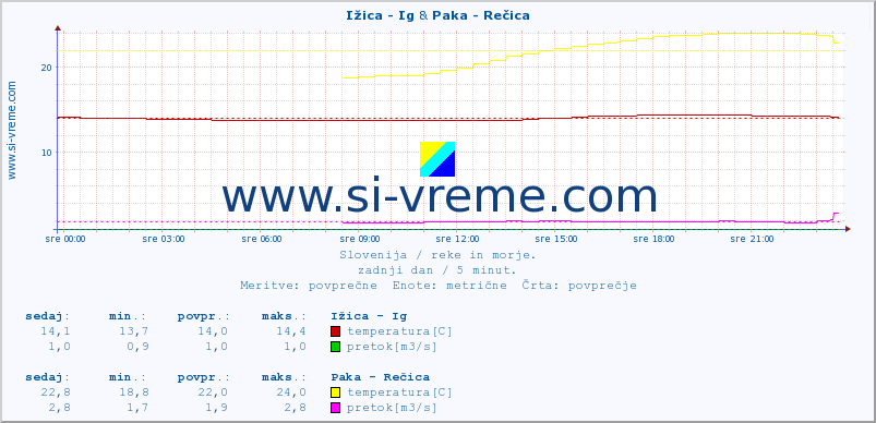 POVPREČJE :: Ižica - Ig & Paka - Rečica :: temperatura | pretok | višina :: zadnji dan / 5 minut.