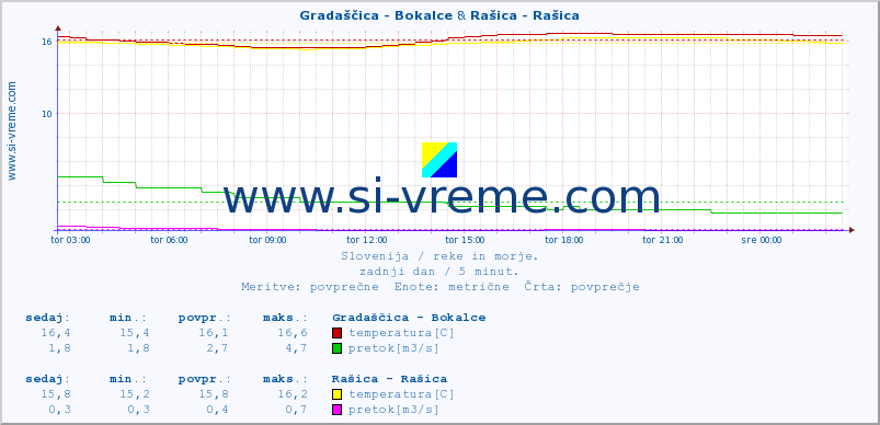 POVPREČJE :: Gradaščica - Bokalce & Rašica - Rašica :: temperatura | pretok | višina :: zadnji dan / 5 minut.