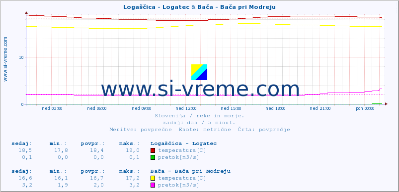 POVPREČJE :: Logaščica - Logatec & Bača - Bača pri Modreju :: temperatura | pretok | višina :: zadnji dan / 5 minut.