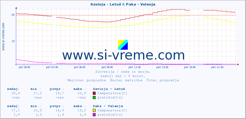 POVPREČJE :: Savinja - Letuš & Paka - Velenje :: temperatura | pretok | višina :: zadnji dan / 5 minut.