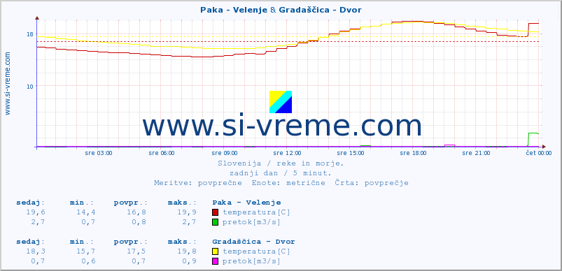 POVPREČJE :: Paka - Velenje & Gradaščica - Dvor :: temperatura | pretok | višina :: zadnji dan / 5 minut.