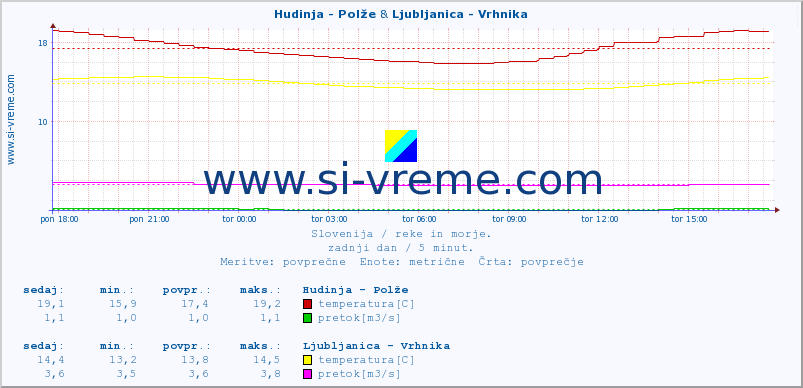 POVPREČJE :: Hudinja - Polže & Ljubljanica - Vrhnika :: temperatura | pretok | višina :: zadnji dan / 5 minut.