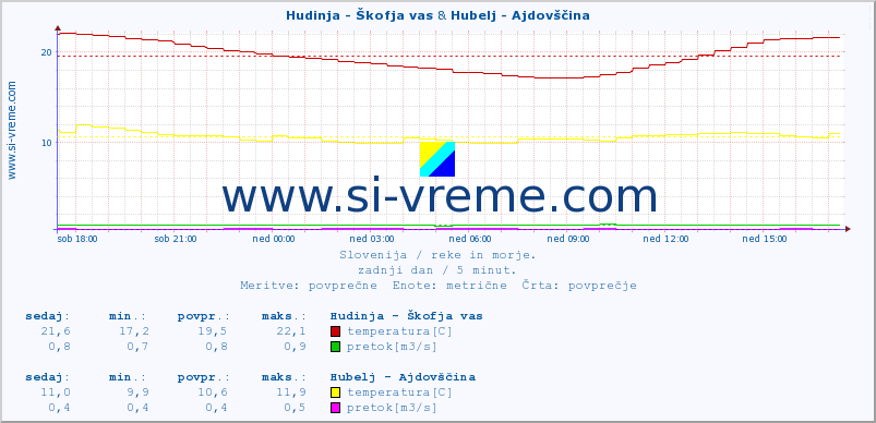 POVPREČJE :: Hudinja - Škofja vas & Hubelj - Ajdovščina :: temperatura | pretok | višina :: zadnji dan / 5 minut.