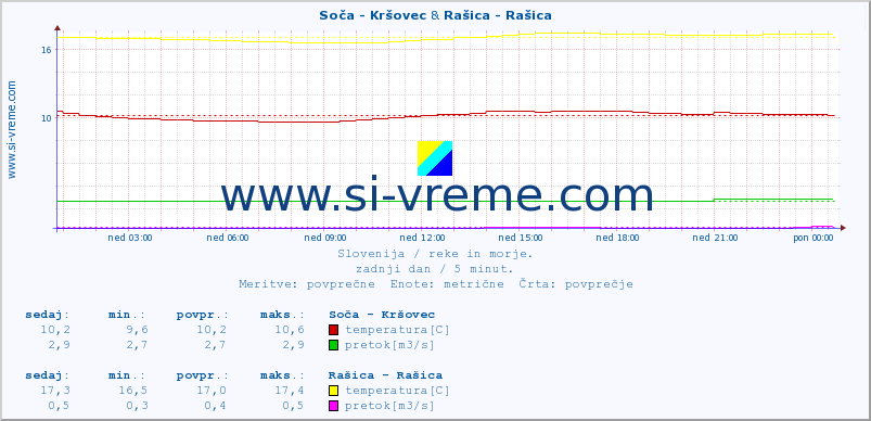 POVPREČJE :: Soča - Kršovec & Rašica - Rašica :: temperatura | pretok | višina :: zadnji dan / 5 minut.