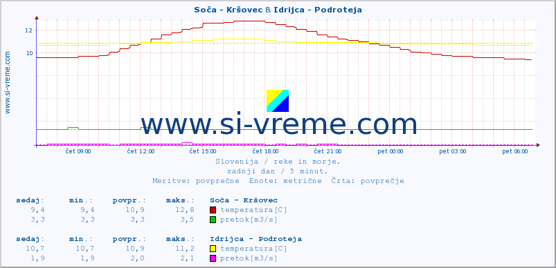 POVPREČJE :: Soča - Kršovec & Idrijca - Podroteja :: temperatura | pretok | višina :: zadnji dan / 5 minut.