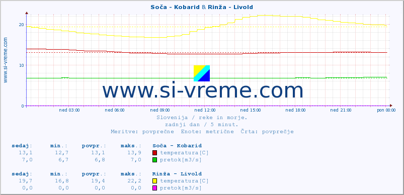 POVPREČJE :: Soča - Kobarid & Rinža - Livold :: temperatura | pretok | višina :: zadnji dan / 5 minut.