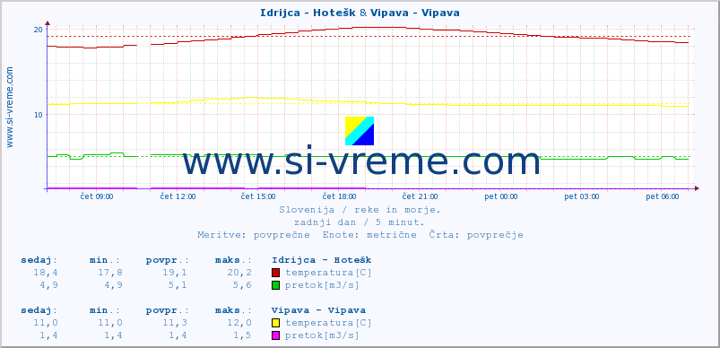 POVPREČJE :: Idrijca - Hotešk & Vipava - Vipava :: temperatura | pretok | višina :: zadnji dan / 5 minut.