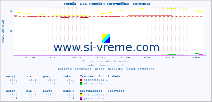 POVPREČJE :: Trebuša - Dol. Trebuša & Borovniščica - Borovnica :: temperatura | pretok | višina :: zadnji dan / 5 minut.