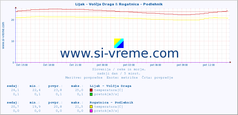 POVPREČJE :: Lijak - Volčja Draga & Rogatnica - Podlehnik :: temperatura | pretok | višina :: zadnji dan / 5 minut.